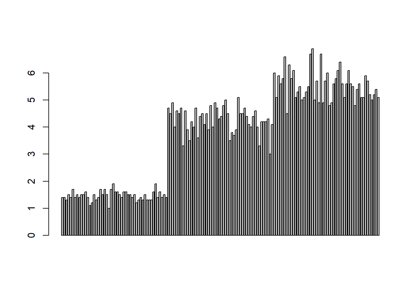 Barplot of petal length.