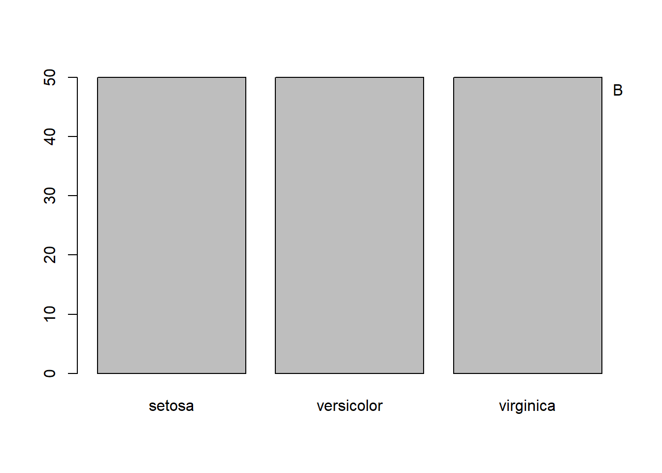 Frequencies of categorical values visualized by Pie chart (A) and bar chart (B).