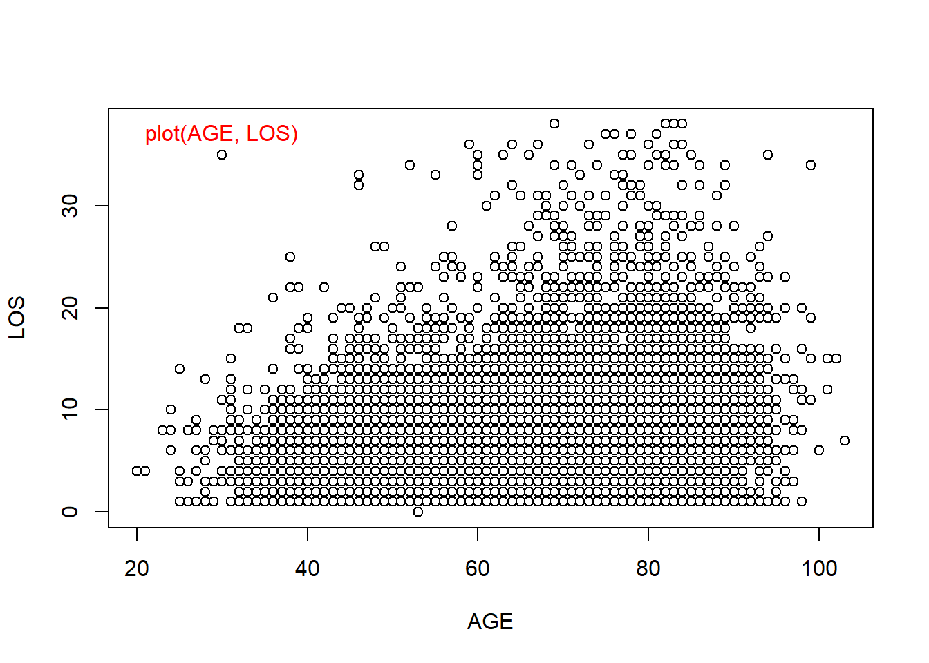 Smoothed Scatter plots use colors to code for the density of data points. This is useful when there are overlapping points.