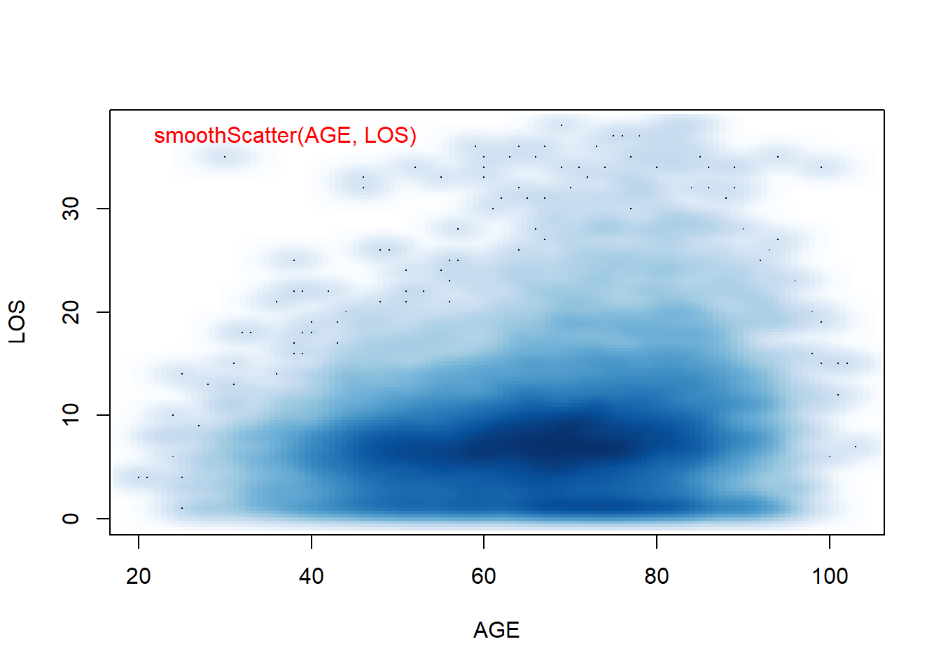 Smoothed Scatter plots use colors to code for the density of data points. This is useful when there are overlapping points.