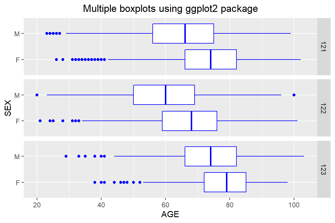 Multiple boxplots using ggplot2 package