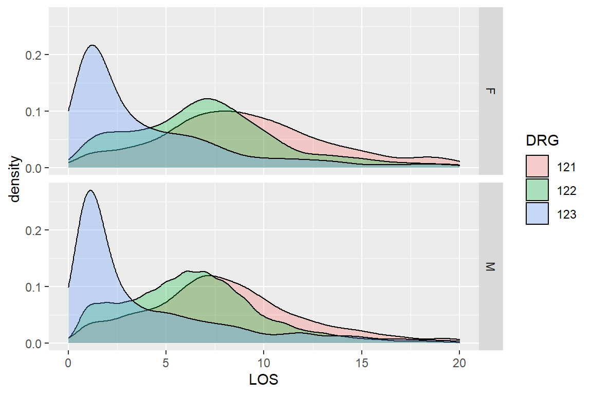 Distribution of LOS by DRG groups grouped by SEX