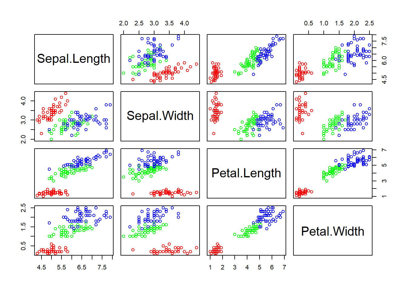 Scatter plot matrix.