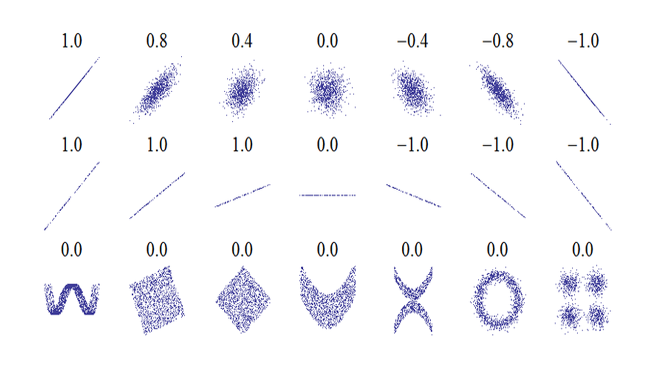 Interpretation of Pearson’s correlation coefficient. The numbers are Pearson’s correlation coefficient r.