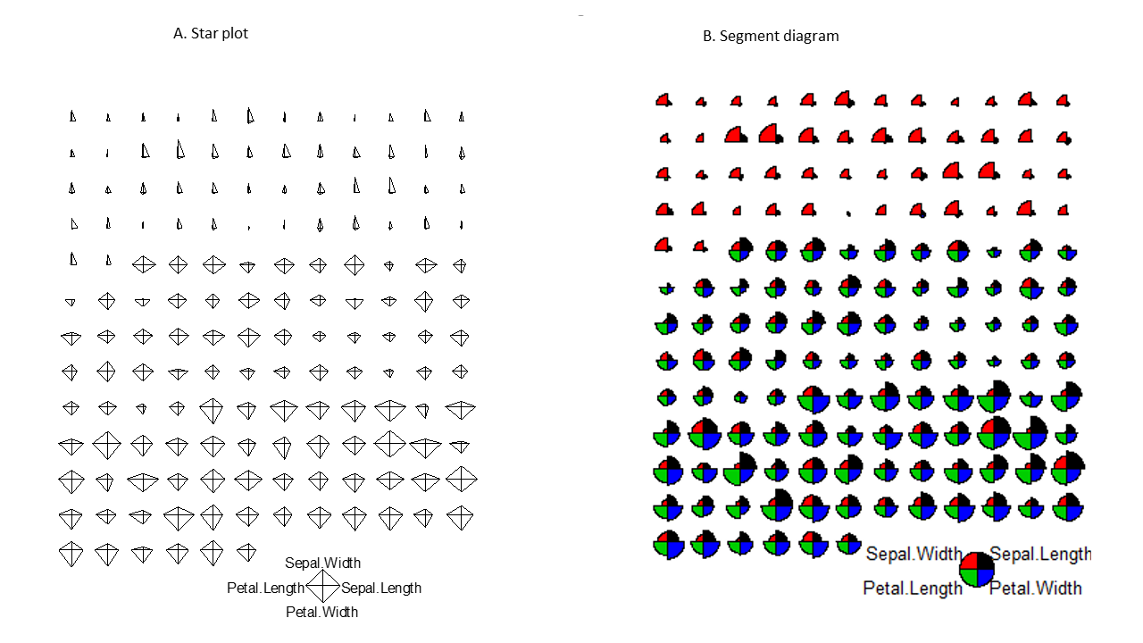 Star plots and segments diagrams.