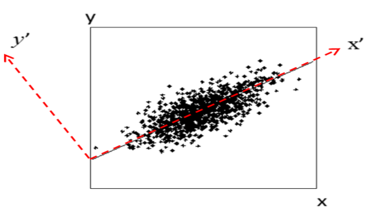 Concept of PCA. Here the first component x’ gives a relatively accurate representation of the data.