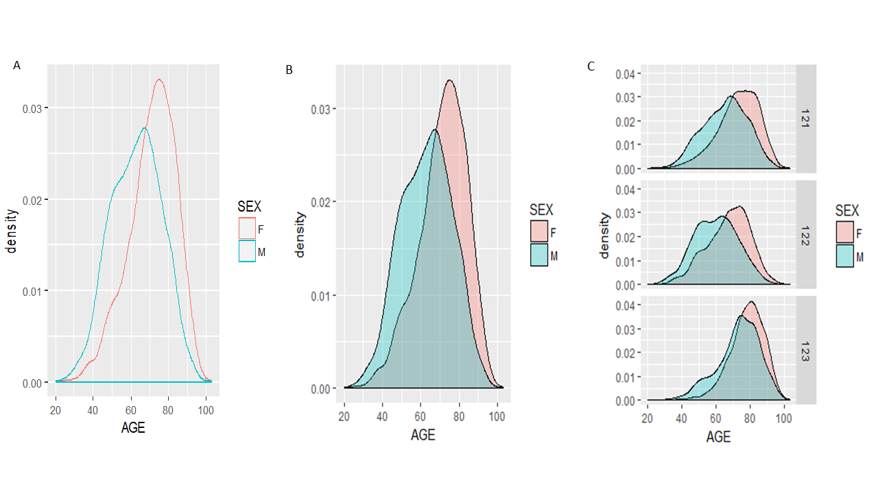 Density plots.