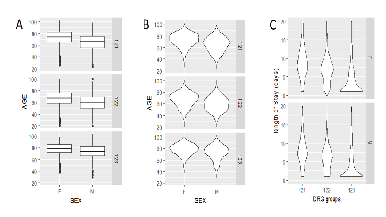 Boxplot and violin plots using ggplot2